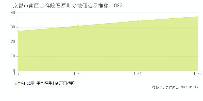 京都市南区吉祥院石原町の地価公示推移グラフ 