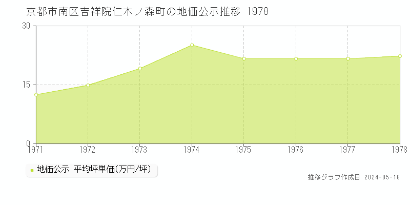 京都市南区吉祥院仁木ノ森町の地価公示推移グラフ 