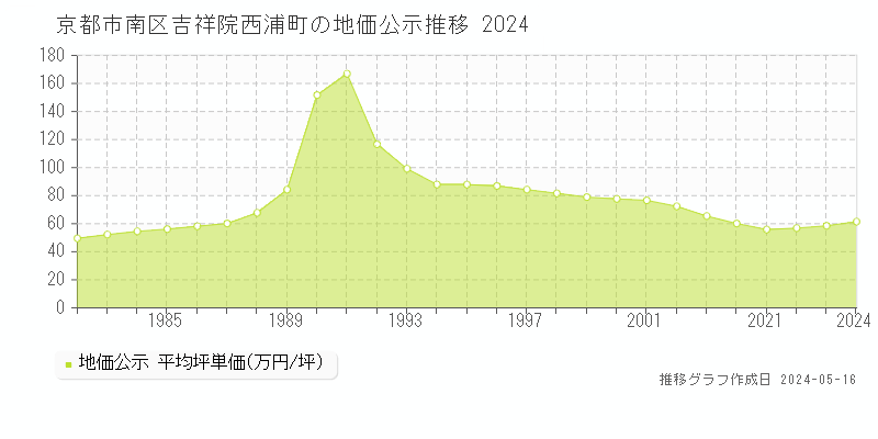 京都市南区吉祥院西浦町の地価公示推移グラフ 