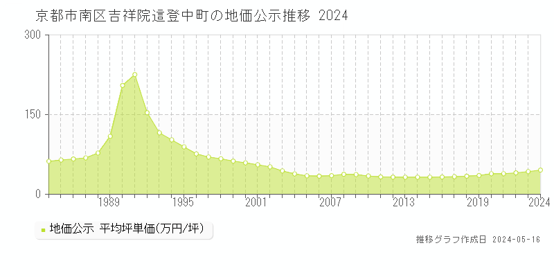 京都市南区吉祥院這登中町の地価公示推移グラフ 