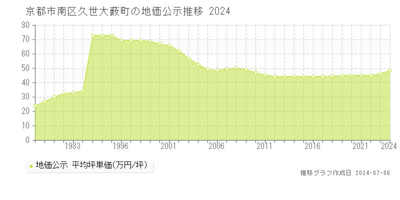 京都市南区久世大薮町の地価公示推移グラフ 