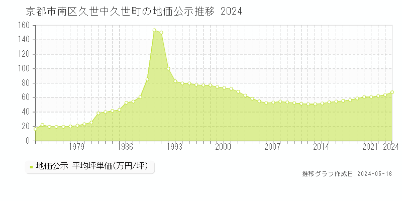 京都市南区久世中久世町の地価公示推移グラフ 