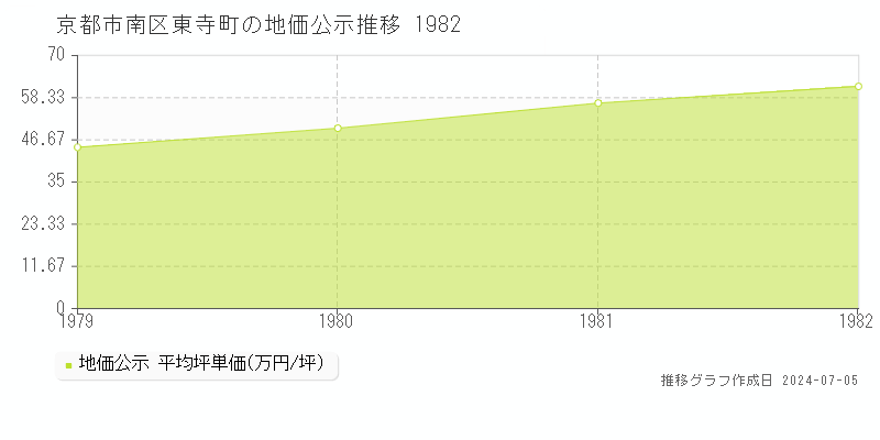 京都市南区東寺町の地価公示推移グラフ 