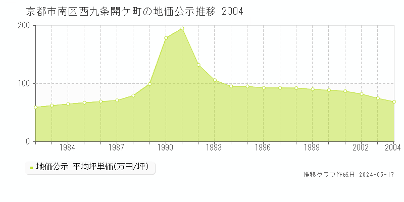 京都市南区西九条開ケ町の地価公示推移グラフ 
