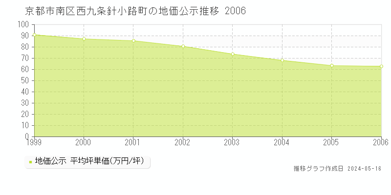 京都市南区西九条針小路町の地価公示推移グラフ 