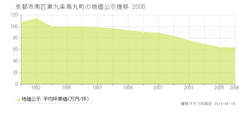 京都市南区東九条烏丸町の地価公示推移グラフ 