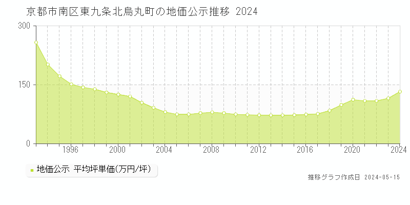 京都市南区東九条北烏丸町の地価公示推移グラフ 