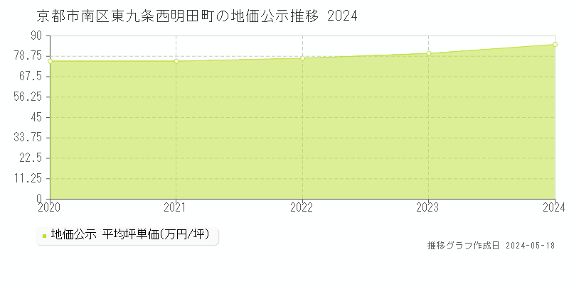 京都市南区東九条西明田町の地価公示推移グラフ 