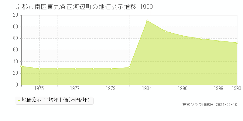京都市南区東九条西河辺町の地価公示推移グラフ 