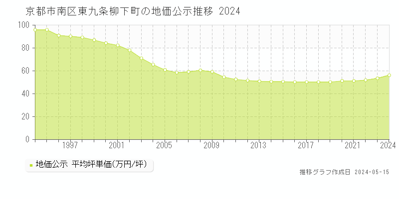 京都市南区東九条柳下町の地価公示推移グラフ 