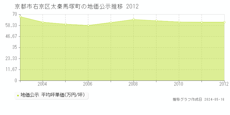 京都市右京区太秦馬塚町の地価公示推移グラフ 