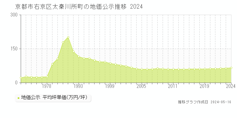 京都市右京区太秦川所町の地価公示推移グラフ 