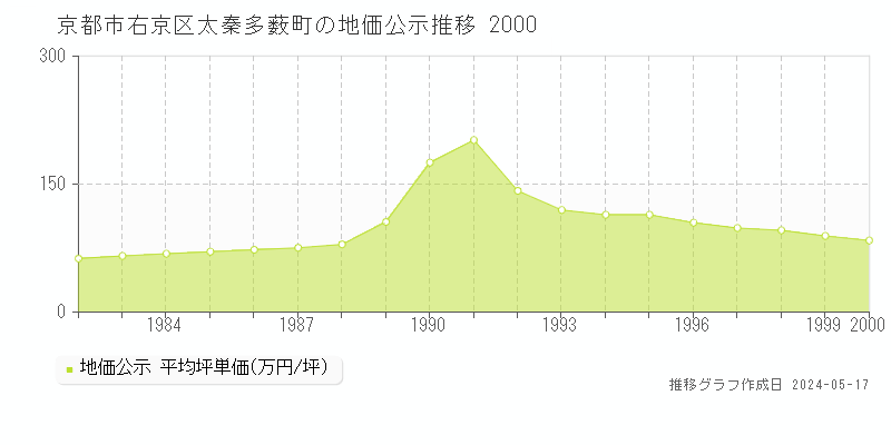 京都市右京区太秦多薮町の地価公示推移グラフ 