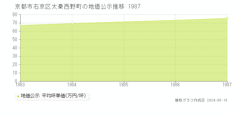 京都市右京区太秦西野町の地価公示推移グラフ 