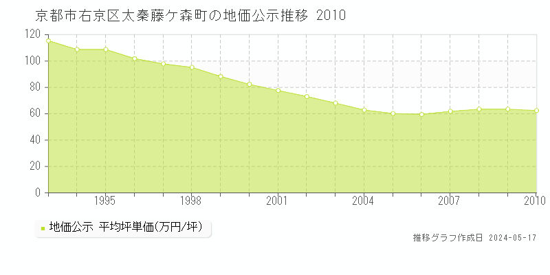 京都市右京区太秦藤ケ森町の地価公示推移グラフ 