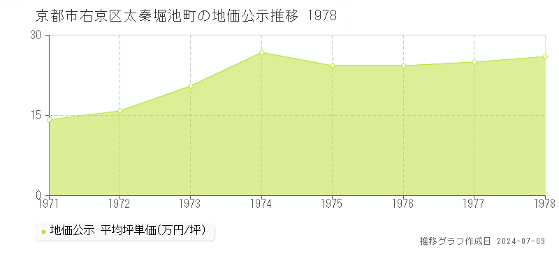 京都市右京区太秦堀池町の地価公示推移グラフ 