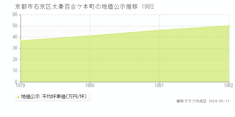 京都市右京区太秦百合ケ本町の地価公示推移グラフ 