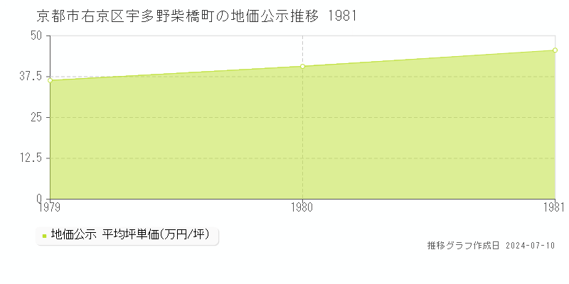 京都市右京区宇多野柴橋町の地価公示推移グラフ 