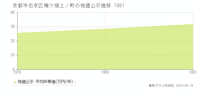 京都市右京区梅ケ畑上ノ町の地価公示推移グラフ 