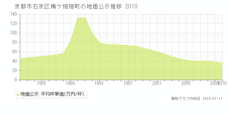 京都市右京区梅ケ畑畑町の地価公示推移グラフ 