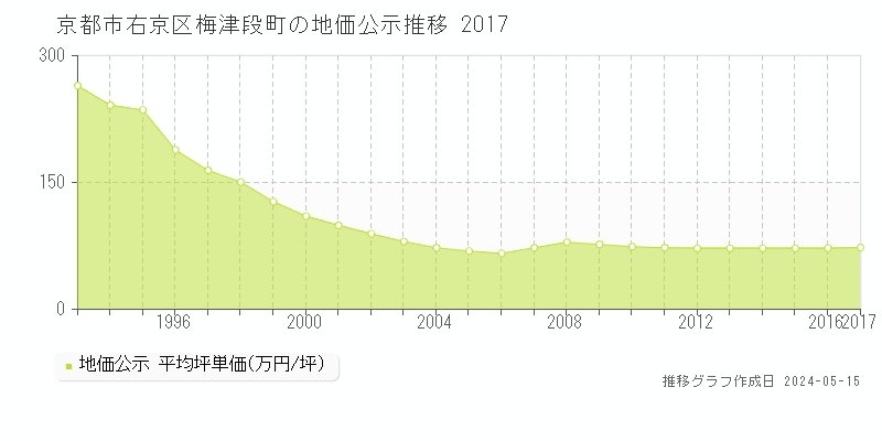 京都市右京区梅津段町の地価公示推移グラフ 