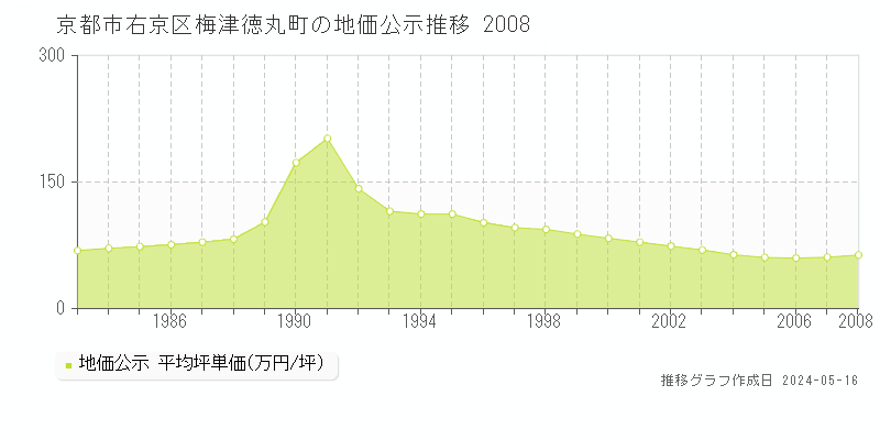 京都市右京区梅津徳丸町の地価公示推移グラフ 