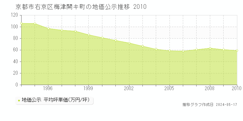 京都市右京区梅津開キ町の地価公示推移グラフ 