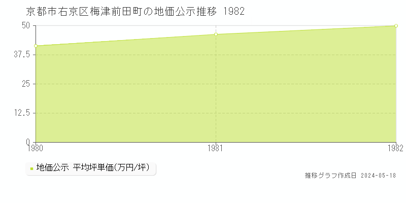 京都市右京区梅津前田町の地価公示推移グラフ 