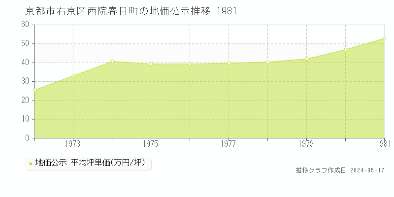 京都市右京区西院春日町の地価公示推移グラフ 