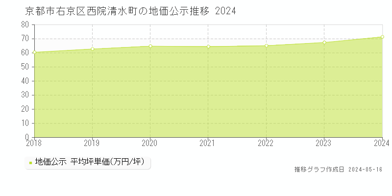 京都市右京区西院清水町の地価公示推移グラフ 