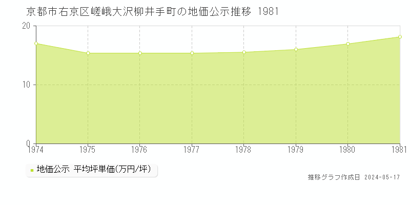 京都市右京区嵯峨大沢柳井手町の地価公示推移グラフ 