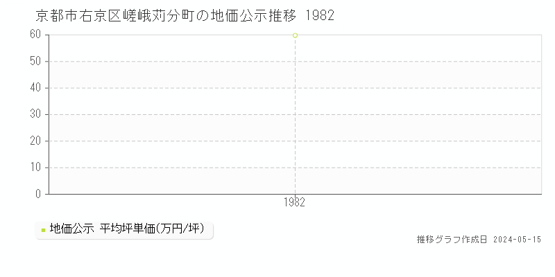 京都市右京区嵯峨苅分町の地価公示推移グラフ 