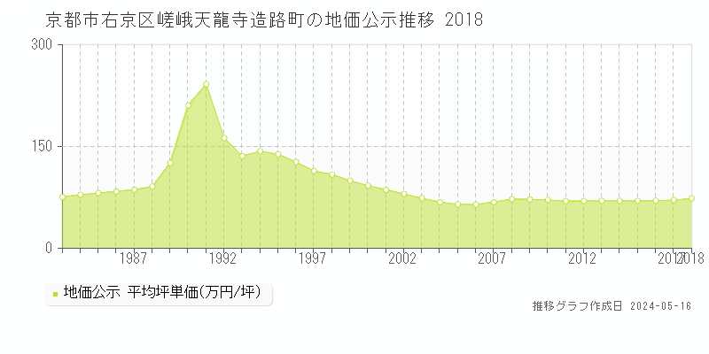 京都市右京区嵯峨天龍寺造路町の地価公示推移グラフ 