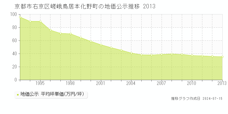 京都市右京区嵯峨鳥居本化野町の地価公示推移グラフ 