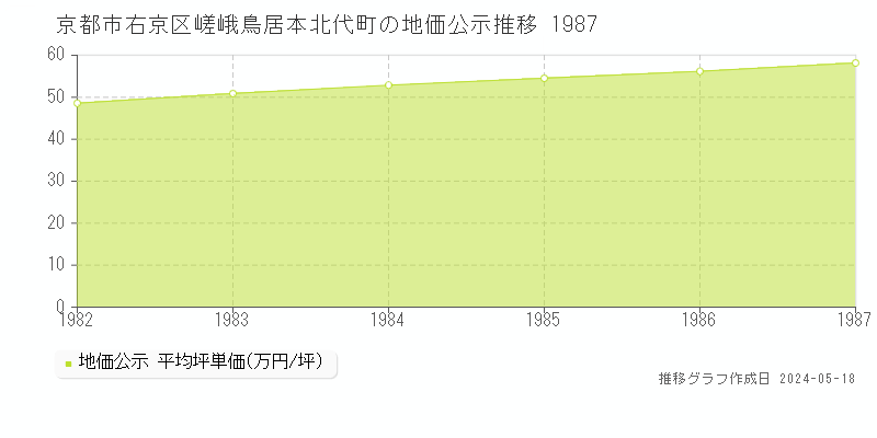 京都市右京区嵯峨鳥居本北代町の地価公示推移グラフ 