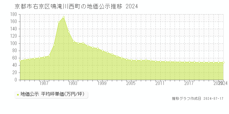 京都市右京区鳴滝川西町の地価公示推移グラフ 