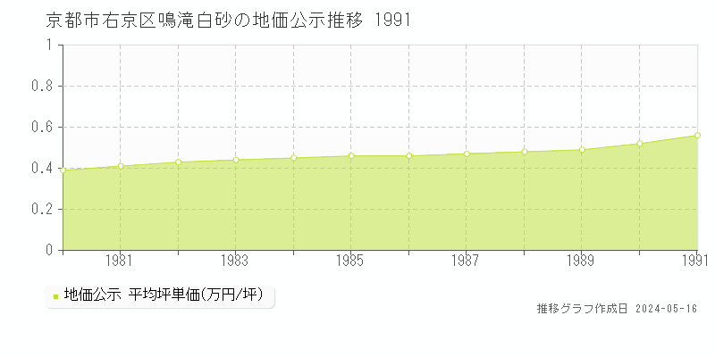 京都市右京区鳴滝白砂の地価公示推移グラフ 