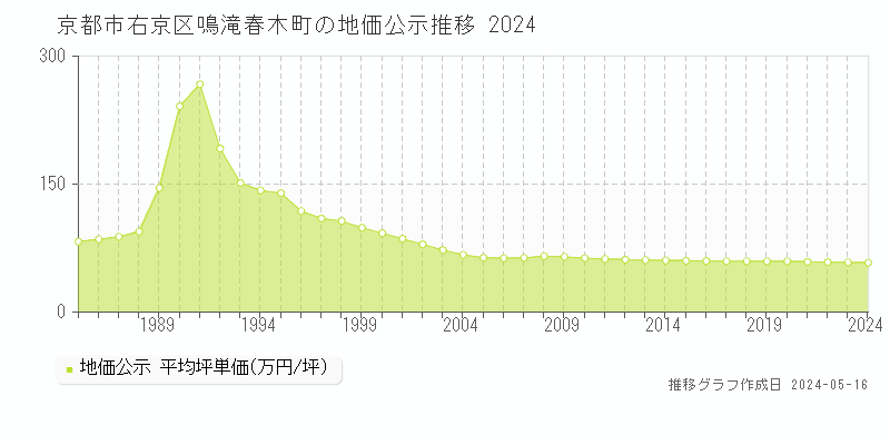 京都市右京区鳴滝春木町の地価公示推移グラフ 