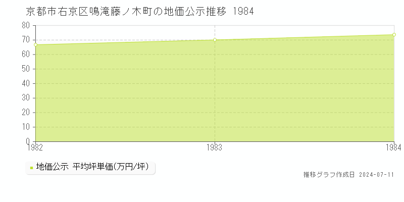 京都市右京区鳴滝藤ノ木町の地価公示推移グラフ 