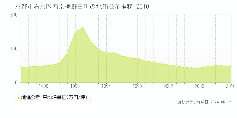 京都市右京区西京極野田町の地価公示推移グラフ 