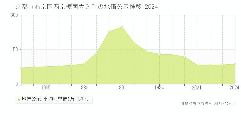 京都市右京区西京極南大入町の地価公示推移グラフ 