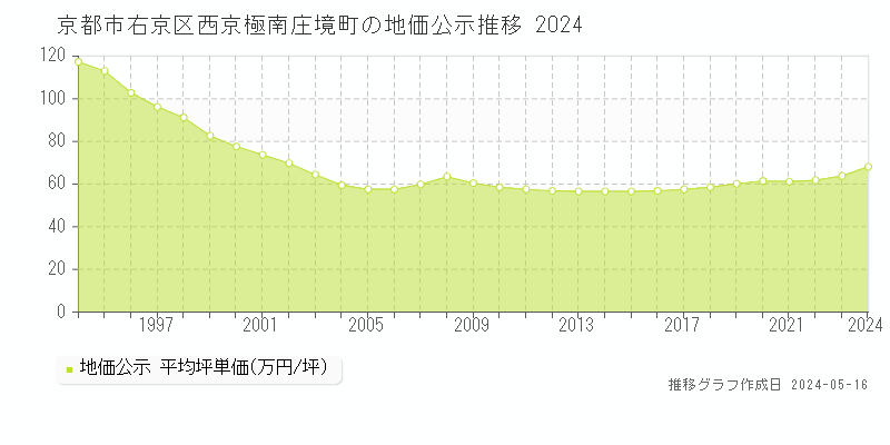 京都市右京区西京極南庄境町の地価公示推移グラフ 