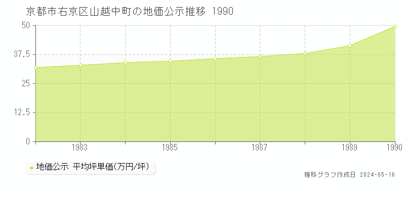 京都市右京区山越中町の地価公示推移グラフ 