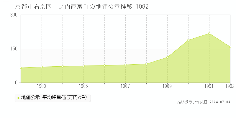 京都市右京区山ノ内西裏町の地価公示推移グラフ 