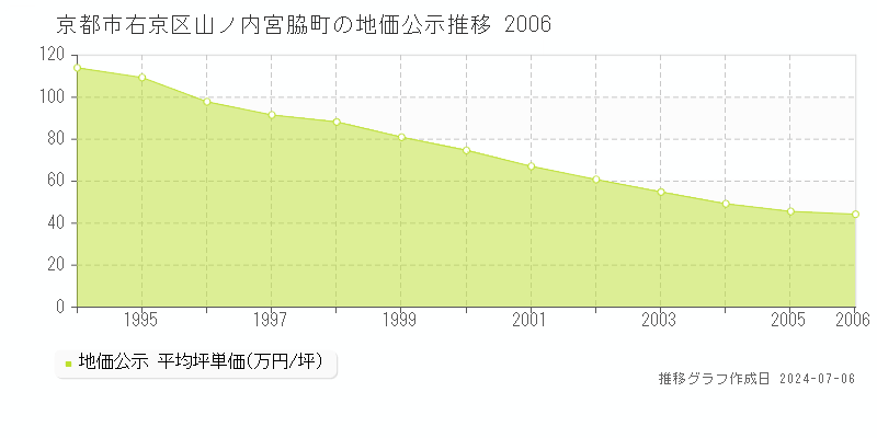 京都市右京区山ノ内宮脇町の地価公示推移グラフ 