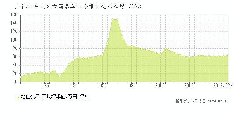 京都市右京区太秦多藪町の地価公示推移グラフ 