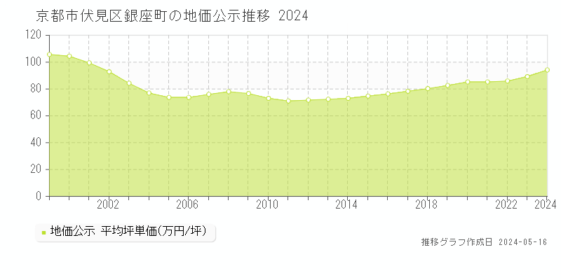 京都市伏見区銀座町の地価公示推移グラフ 