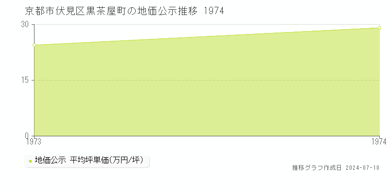京都市伏見区黒茶屋町の地価公示推移グラフ 