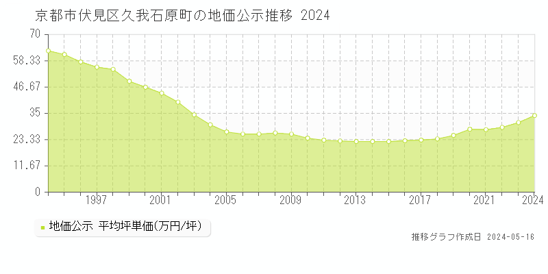 京都市伏見区久我石原町の地価公示推移グラフ 