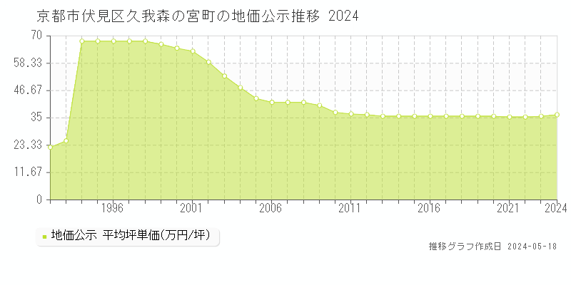 京都市伏見区久我森の宮町の地価公示推移グラフ 